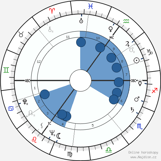 George Martin wikipedie, životopis, instagram George Martin wikipedie, horoscope, astrology, instagram