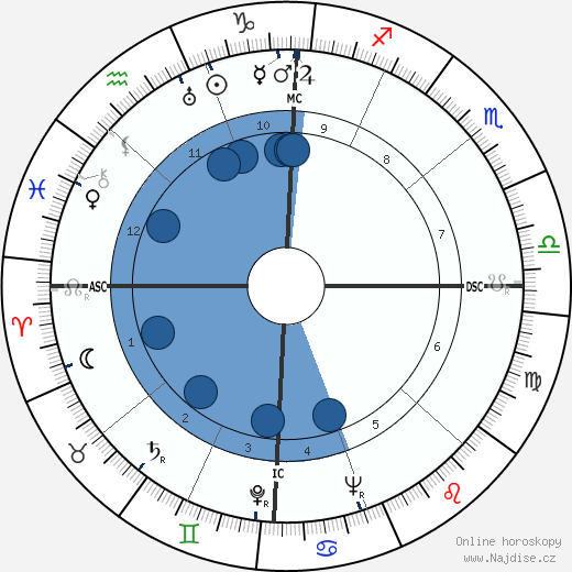 Lloyd Bridges wikipedie, životopis, instagram Lloyd Bridges wikipedie, horoscope, astrology, instagram